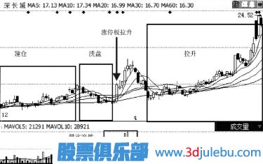 放量漲停與縮量漲停的區別