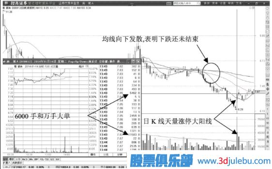 股價(jià)低位天量漲停，大多數是建倉或者搶籌