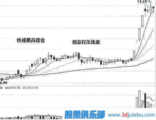 金牌操盤(pán)手深度剖析莊家洗盤(pán)伎倆，牢記幾個(gè)步驟，一擊識破莊家洗