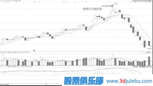 早盤(pán)短時(shí)間封漲停板后盤(pán)中被打開(kāi)大幅度回落形態(tài)分析