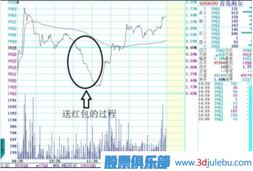 四特征判強勢股和介入時(shí)機