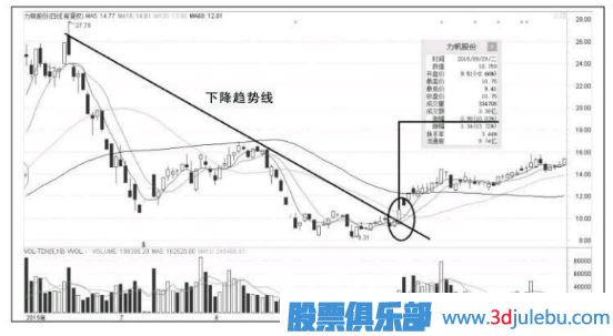 以漲停板突破下跌趨勢線(xiàn)-是<a href=http://www.xinzhai8.com/GPRM/sy/1390.html target=_blank class=infotextkey>個(gè)股</a>反轉的第一個(gè)信號