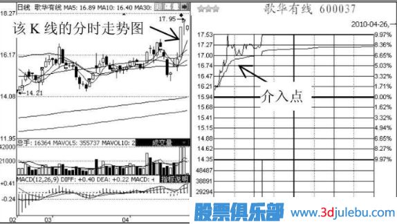 短線(xiàn)追漲停板的技巧