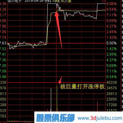 股票漲停后途中又打開(kāi)漲停板意味著(zhù)什么？又該如何分析？