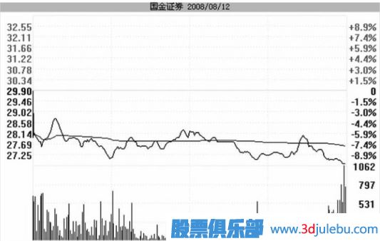 <a href=http://www.xinzhai8.com/GPRM/zs/3692.html target=_blank class=infotextkey>主力</a>是如何用跌停進(jìn)行洗盤(pán)的？