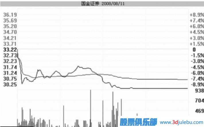 跌停板洗盤(pán)的盤(pán)面特征與實(shí)戰操作策略