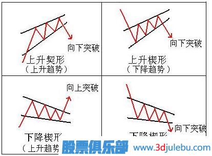 止損方法-跌破上升楔形止損策略