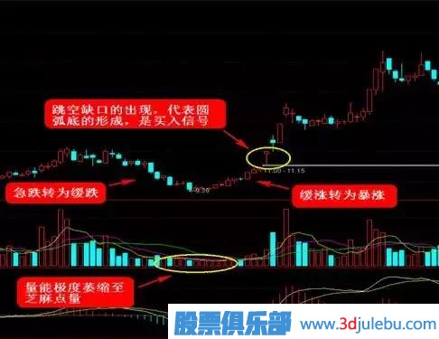 這四種<a href=http://www.xinzhai8.com/GPRM/sy/778.html target=_blank class=infotextkey>抄底</a>形態(tài)，一擊必中！