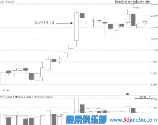 尾盤(pán)突然打開(kāi)漲停板的個(gè)股意味著(zhù)什么？