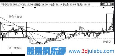 漲停分析-如何判斷急跌后的股票是否會(huì )有漲停