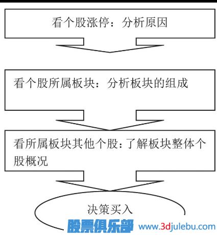 如何分析漲停的股票