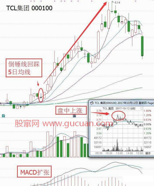 雷神戰法倒錘線(xiàn)把握上漲加速點(diǎn)的使用要點(diǎn)及個(gè)股案例
