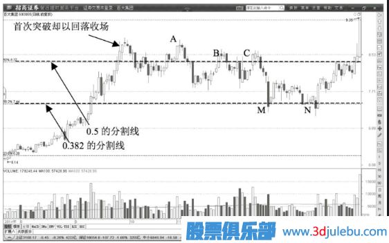 股價(jià)遇到黃金分割線(xiàn)0.5線(xiàn)后開(kāi)始回調要果段止盈賣(mài)出股票
