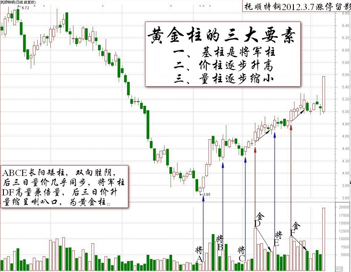 伏擊<a href=http://www.xinzhai8.com/jsfx/zt/ target=_blank class=infotextkey><a href=http://www.xinzhai8.com/GPRM/sy/940.html target=_blank class=infotextkey>漲停</a></a>的王牌之黃金柱的三個(gè)標準<a href=http://www.xinzhai8.com/jsfx/K/ target=_blank class=infotextkey>K線(xiàn)</a>圖解