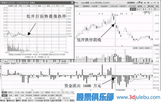 低開(kāi)跌停資金流出意味著(zhù)什么？