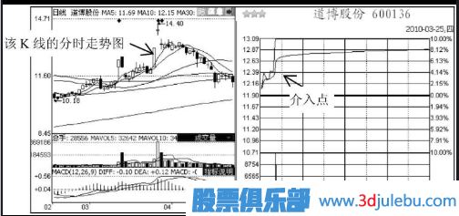 短線(xiàn)追漲停板的技巧