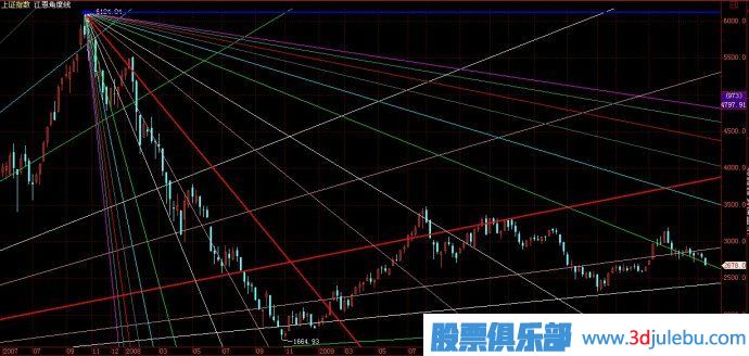 江恩理論-江恩角度線(xiàn)的止損技巧