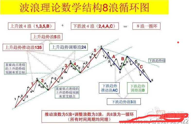 運用波浪理論把握買(mǎi)賣(mài)時(shí)機
