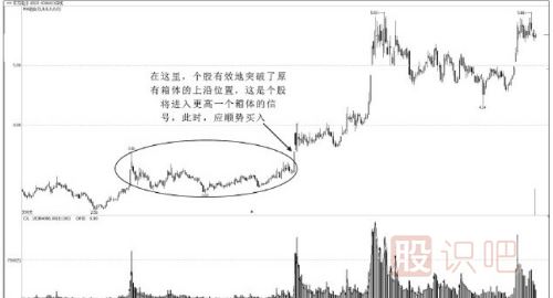什么是股票箱體走勢？箱體是什么意思？