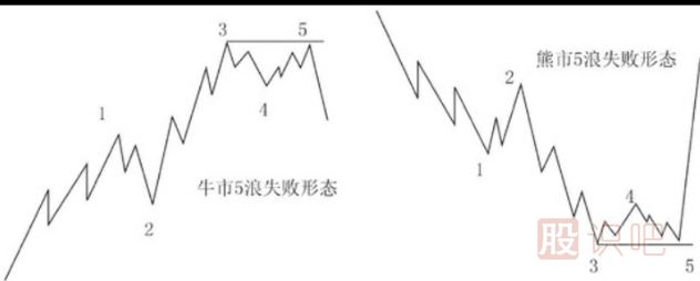 波浪理論之傾斜三角形形態(tài)