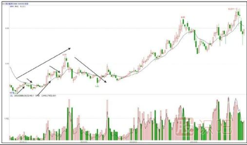 什么是牛長(cháng)熊短走勢-股票入門(mén)基礎知識