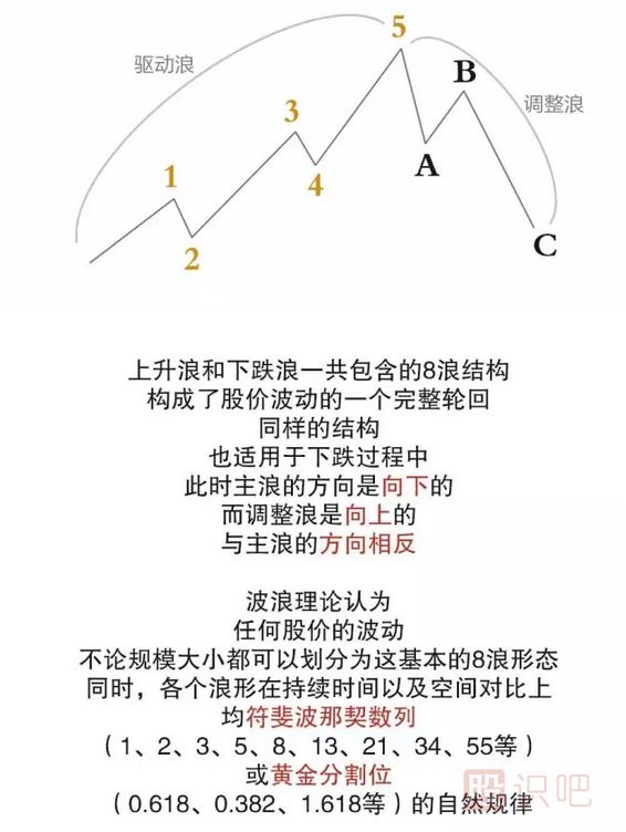 股票的波浪理論圖解