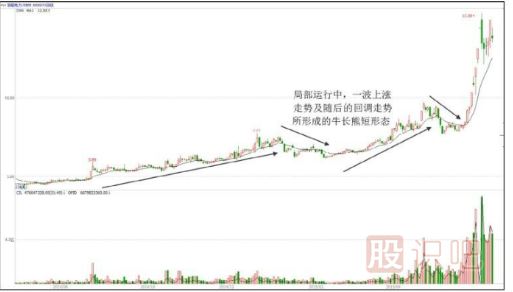 什么是牛長(cháng)熊短走勢-股票入門(mén)基礎知識