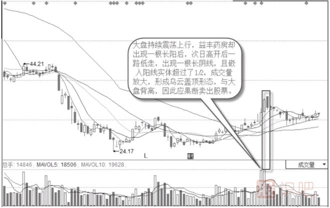 大盤(pán)漲個(gè)股跌背離形態(tài)-烏云蓋頂