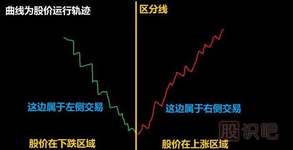 什么是右側交易-什么是<a href=http://www.xinzhai8.com/GPRM/sy/932.html target=_blank class=infotextkey>左側交易</a>