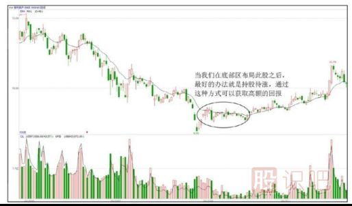 持股待漲和高拋低吸的小技巧-<a href=http://www.xinzhai8.com target=_blank class=infotextkey>股票知識</a>