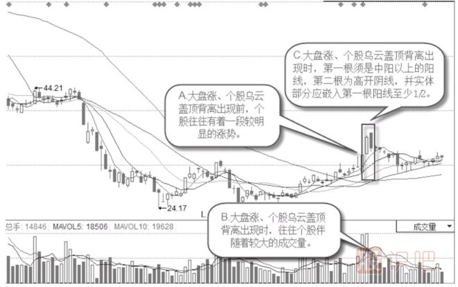 大盤(pán)漲個(gè)股跌背離形態(tài)-烏云蓋頂