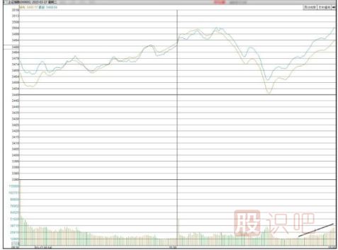 如何分析大盤(pán)的尾盤(pán)放量上漲走勢-股票基礎知識