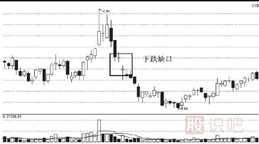 股票<a href=http://www.xinzhai8.com/cgjq/mc/ target=_blank class=infotextkey>賣(mài)出</a>技巧-跌破缺口后的賣(mài)出法