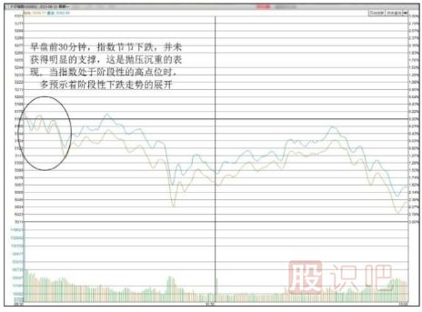 股市<a href=http://www.xinzhai8.com/GPRM/sy/1798.html target=_blank class=infotextkey>大盤(pán)</a>行情分析方法-關(guān)注早盤(pán)開(kāi)盤(pán)后的指數運行形態(tài)