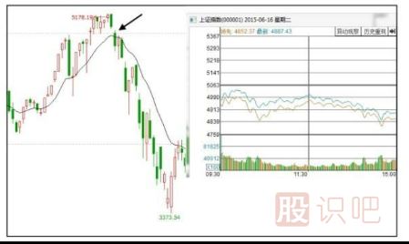 怎么分析當天大盤(pán)的走勢圖