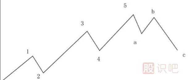 <a href=http://www.xinzhai8.com/lilun/bolang/ target=_blank class=infotextkey>波浪理論</a>的A-B-C浪講解
