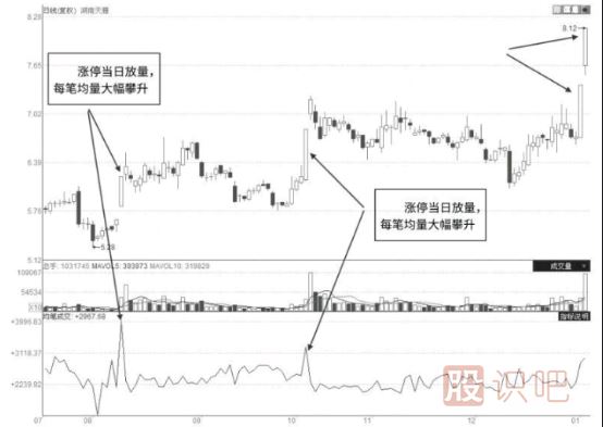 股票啟動(dòng)前都有哪些特征？一文讓你看懂抓住即將啟動(dòng)的股票