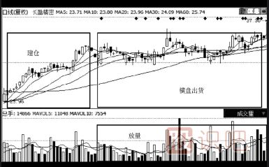 如何判斷高位放量是不是主力出貨