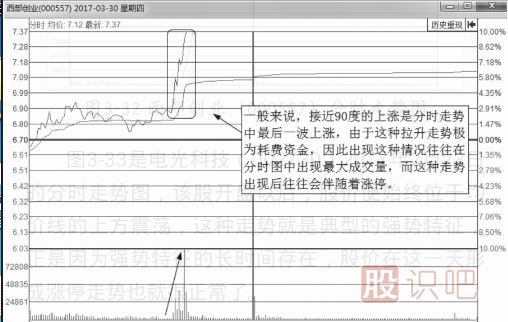 什么樣的分時(shí)圖會(huì )漲停？即將漲停買(mǎi)入法