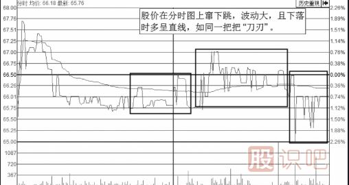 分時(shí)圖走勢上躥下跳走勢形態(tài)解析