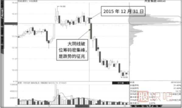 股價(jià)突破籌碼峰與跌破籌碼峰的兩種形態(tài)