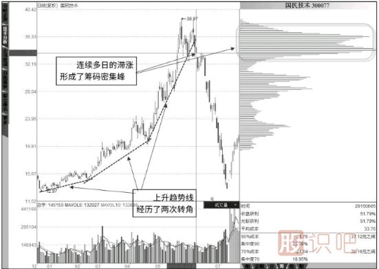 如何用籌碼指標分析股票的底部與頂部