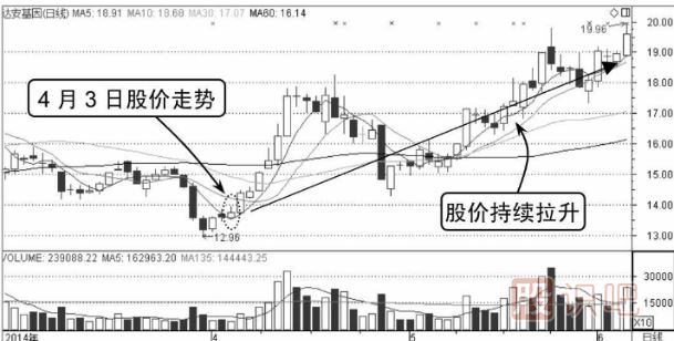 最佳分時(shí)買(mǎi)點(diǎn)形態(tài)介紹-臺階式的上升形態(tài)