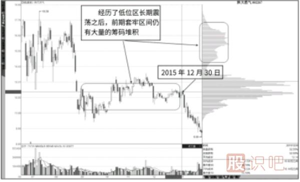籌碼分布圖中-難以消失的套牢峰