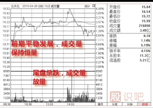 <a href=http://www.xinzhai8.com/jsfx/fs/ target=_blank class=infotextkey>分時(shí)圖</a>尾盤(pán)看跌形態(tài)（圖解）