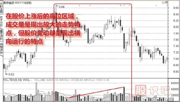 從成交量中分析股票的假上漲走勢