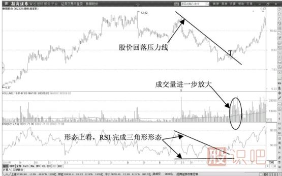 短線(xiàn)價(jià)格低點(diǎn)RSI超賣(mài)洗盤(pán)階段