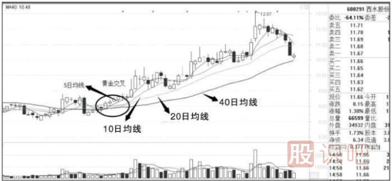 分析移動(dòng)平均線(xiàn)捕捉漲停股