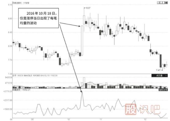 什么樣的漲停板是主力出貨？漲停板出貨和吸貨區別
