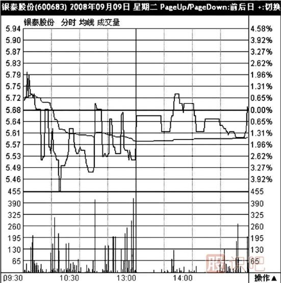 分時(shí)圖什么樣的形態(tài)屬于出貨？分時(shí)圖出貨形態(tài)介紹